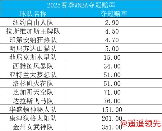 2025赛季WNBA夺冠赔率