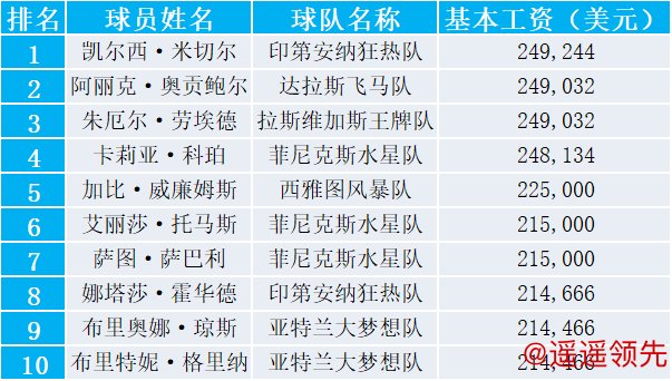 2025赛季WNBA球员工资排行