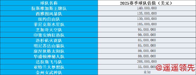 2025赛季WNBA身价榜